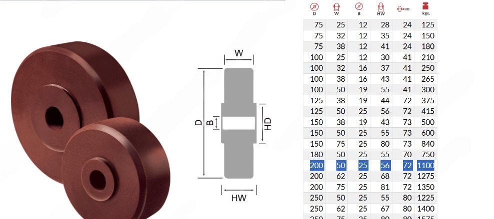 Solid UHMWPE Wheel in Bangladesh